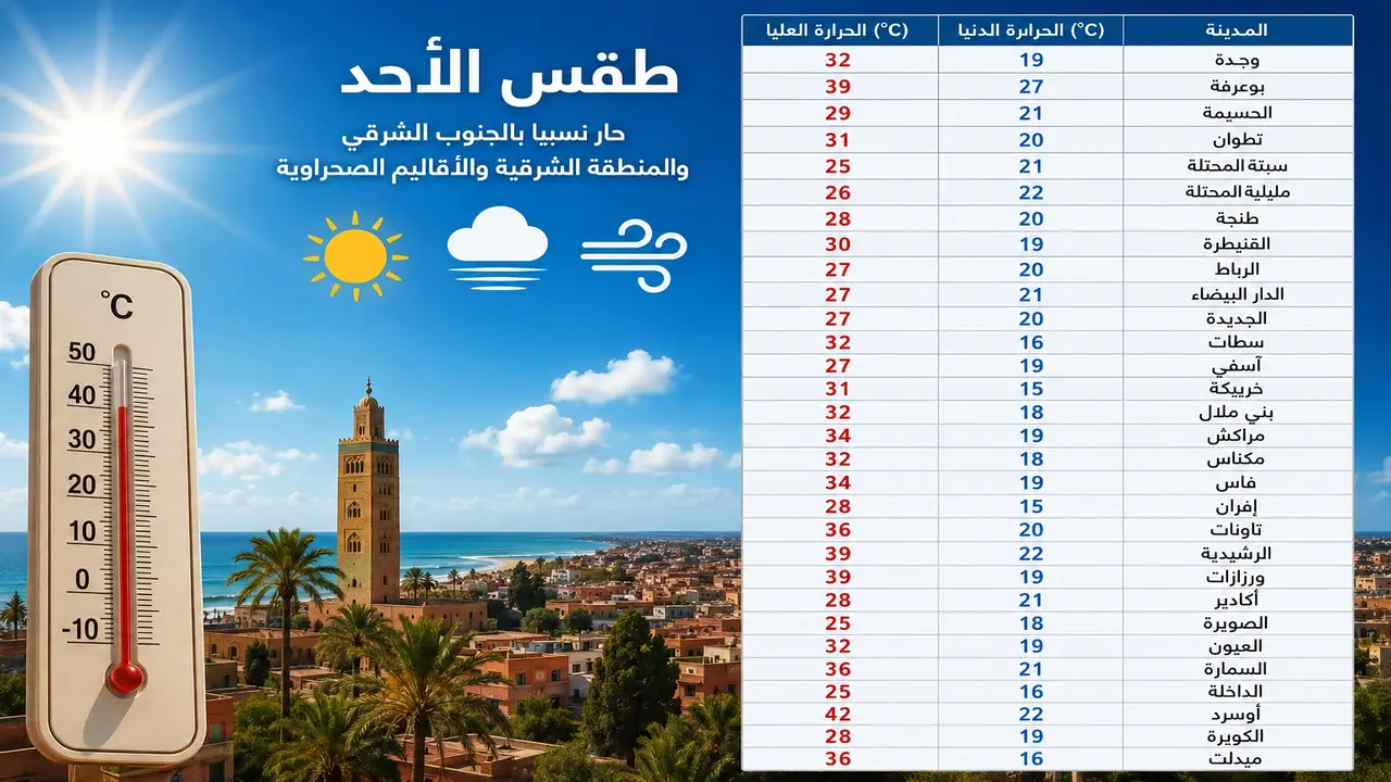 حرارة تلامس 42 درجة وضباب يسيطر على السواحل الأطلسية الأحد